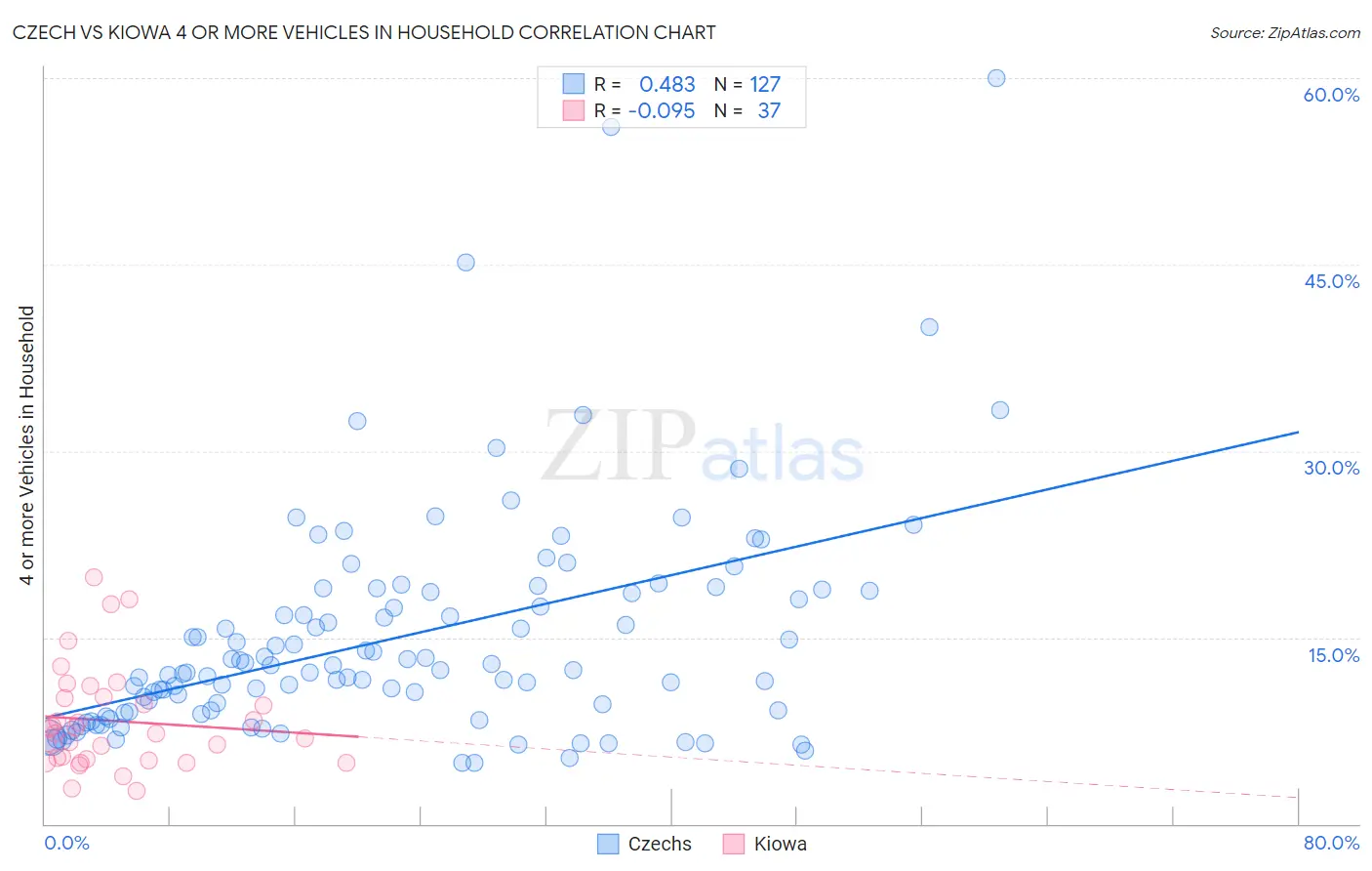 Czech vs Kiowa 4 or more Vehicles in Household