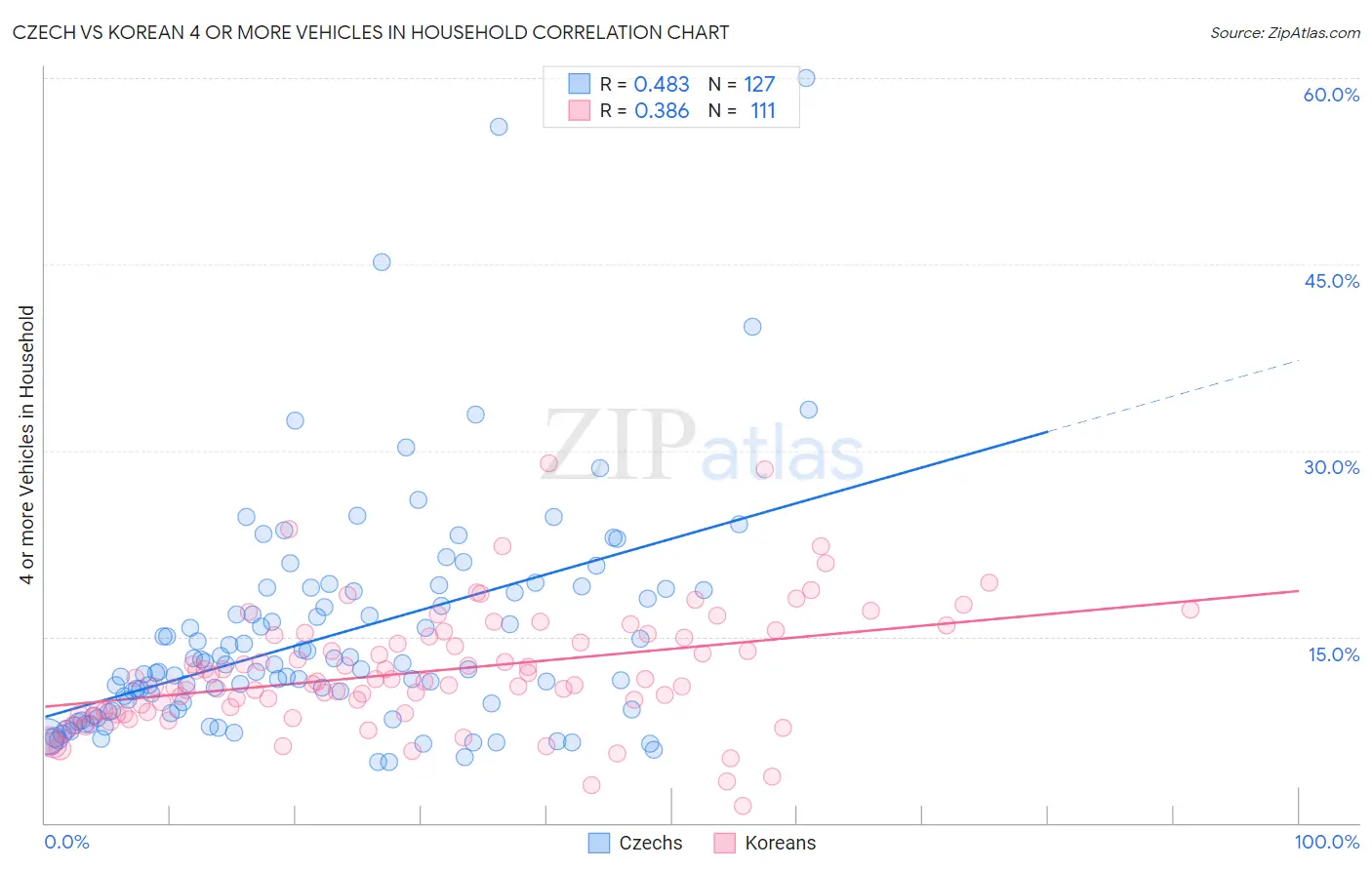 Czech vs Korean 4 or more Vehicles in Household