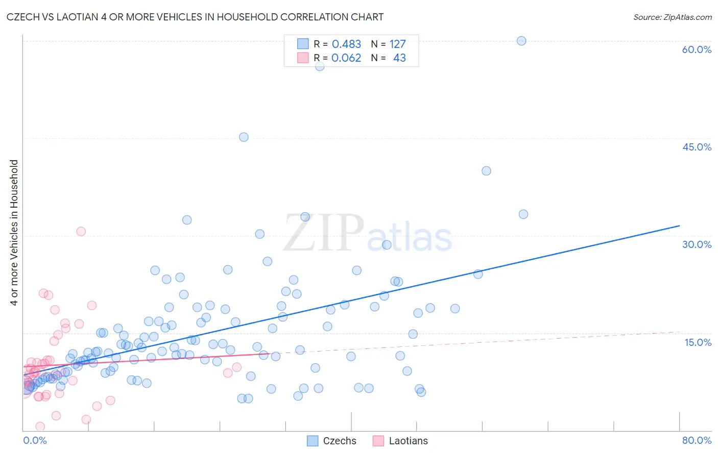 Czech vs Laotian 4 or more Vehicles in Household
