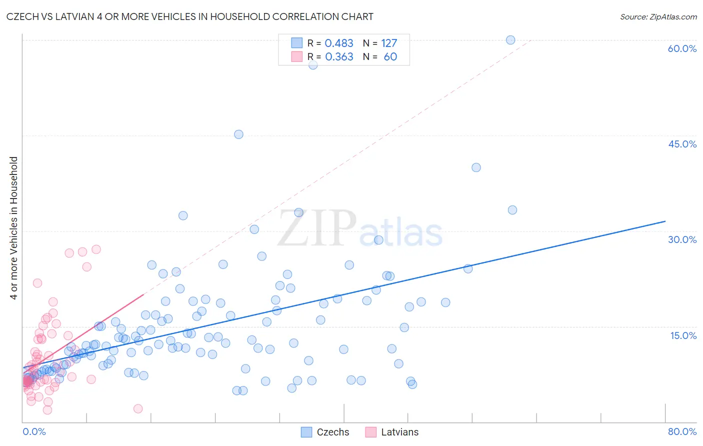 Czech vs Latvian 4 or more Vehicles in Household