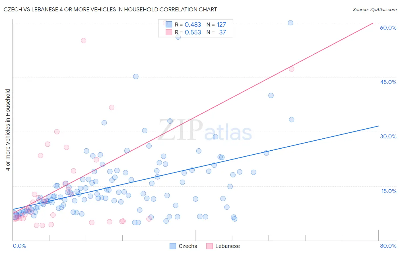 Czech vs Lebanese 4 or more Vehicles in Household