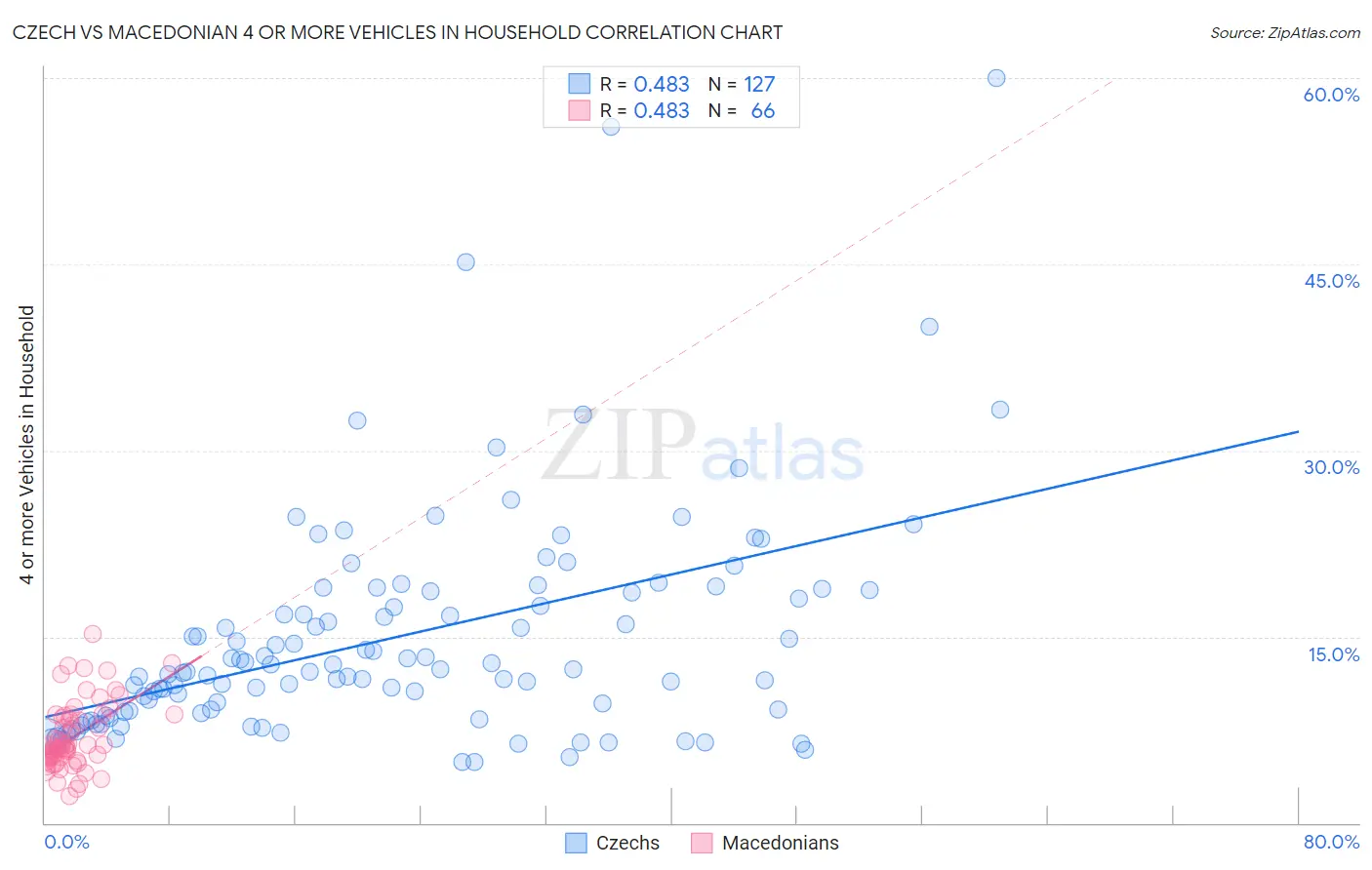 Czech vs Macedonian 4 or more Vehicles in Household