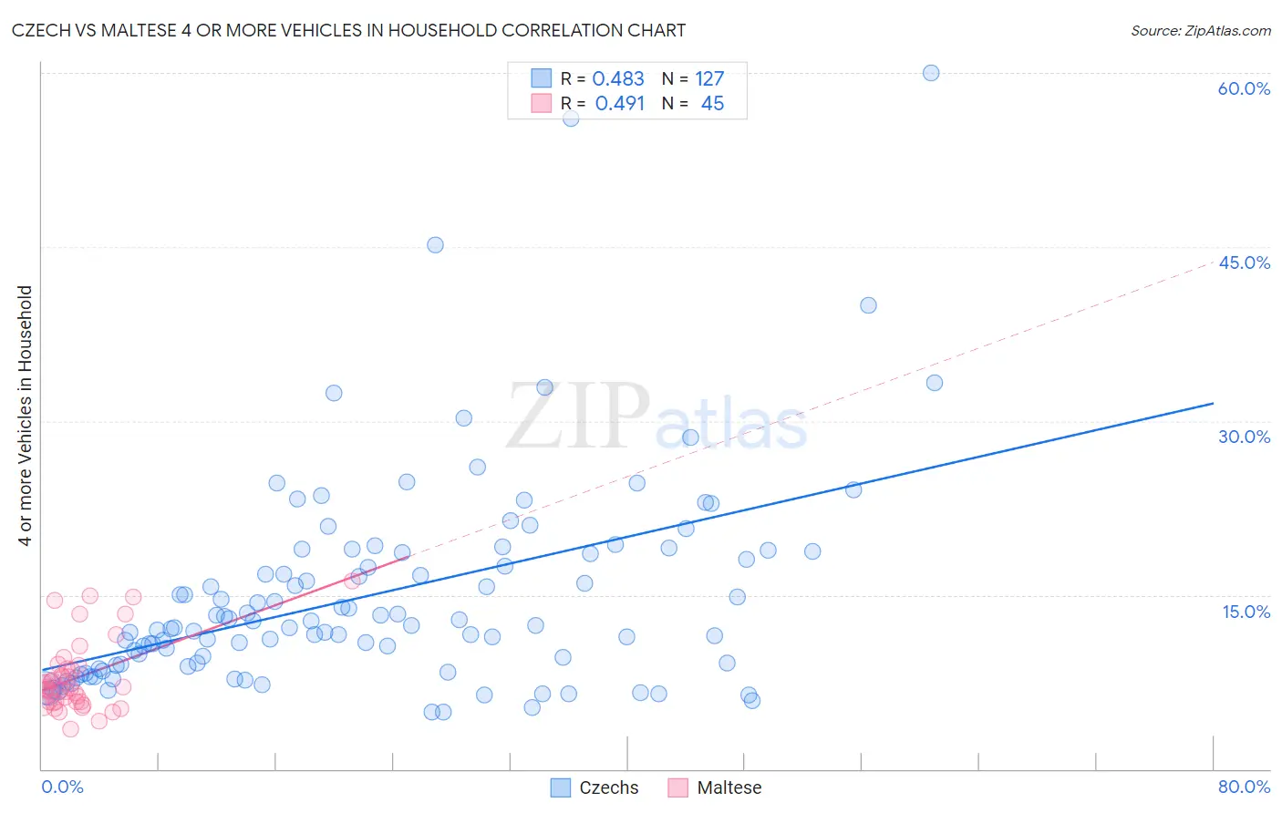 Czech vs Maltese 4 or more Vehicles in Household