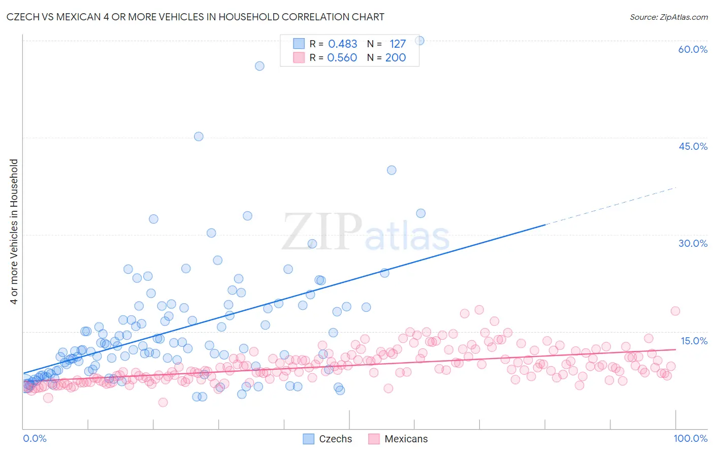 Czech vs Mexican 4 or more Vehicles in Household