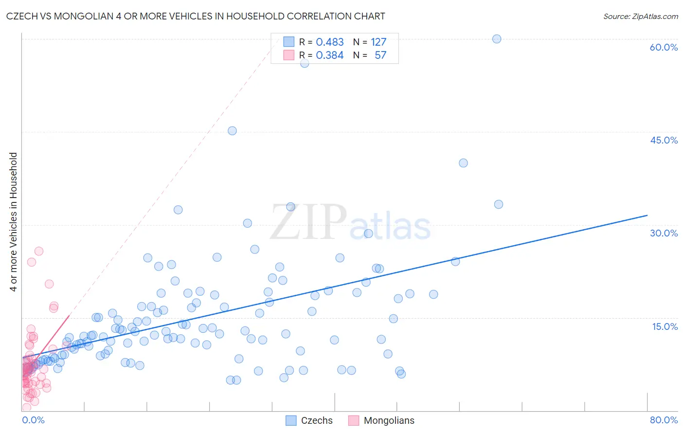 Czech vs Mongolian 4 or more Vehicles in Household