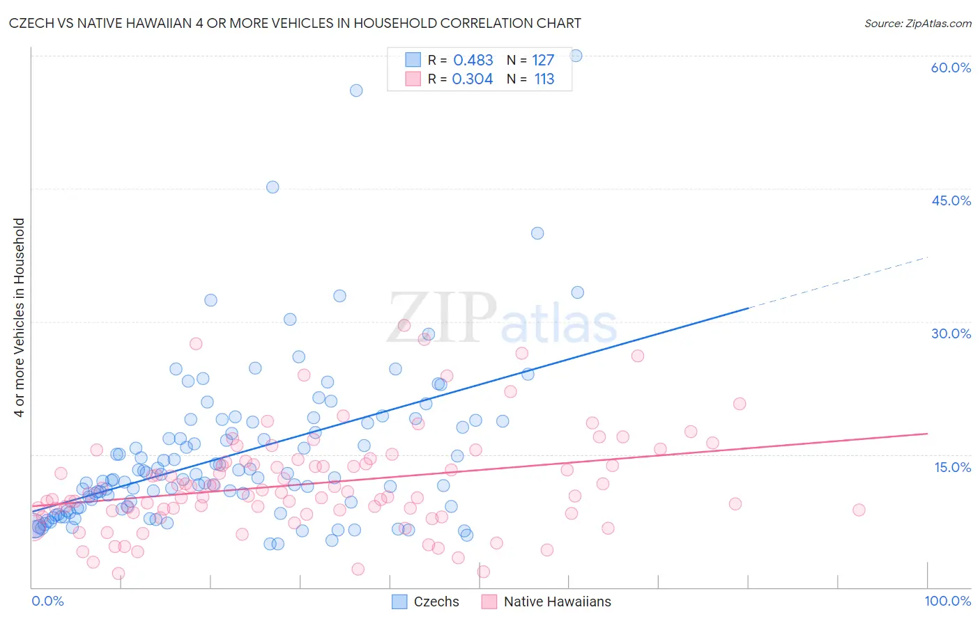 Czech vs Native Hawaiian 4 or more Vehicles in Household
