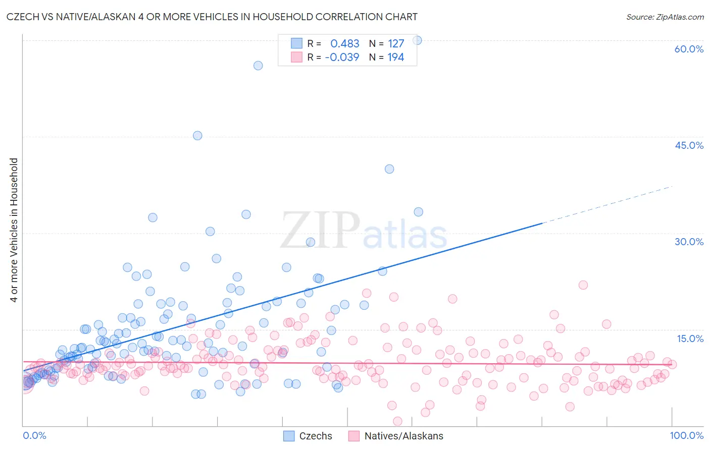 Czech vs Native/Alaskan 4 or more Vehicles in Household