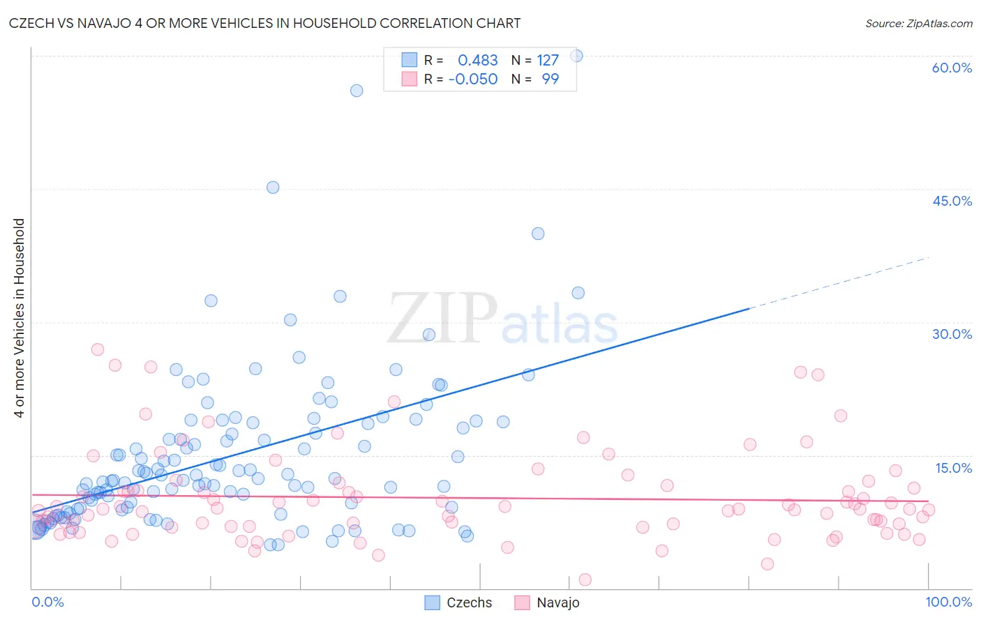 Czech vs Navajo 4 or more Vehicles in Household