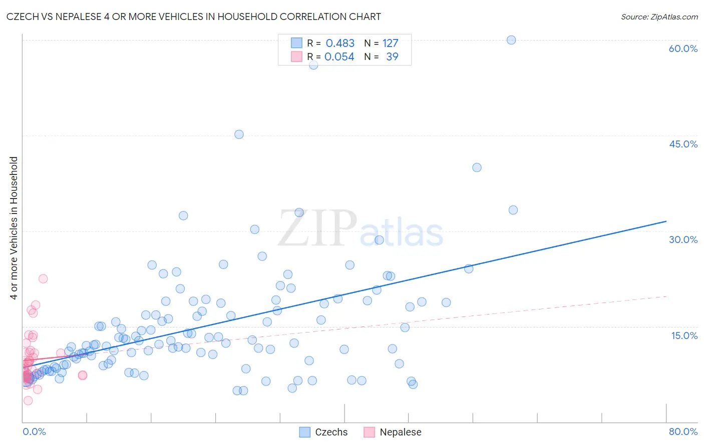 Czech vs Nepalese 4 or more Vehicles in Household