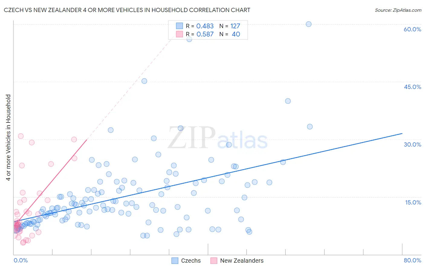 Czech vs New Zealander 4 or more Vehicles in Household