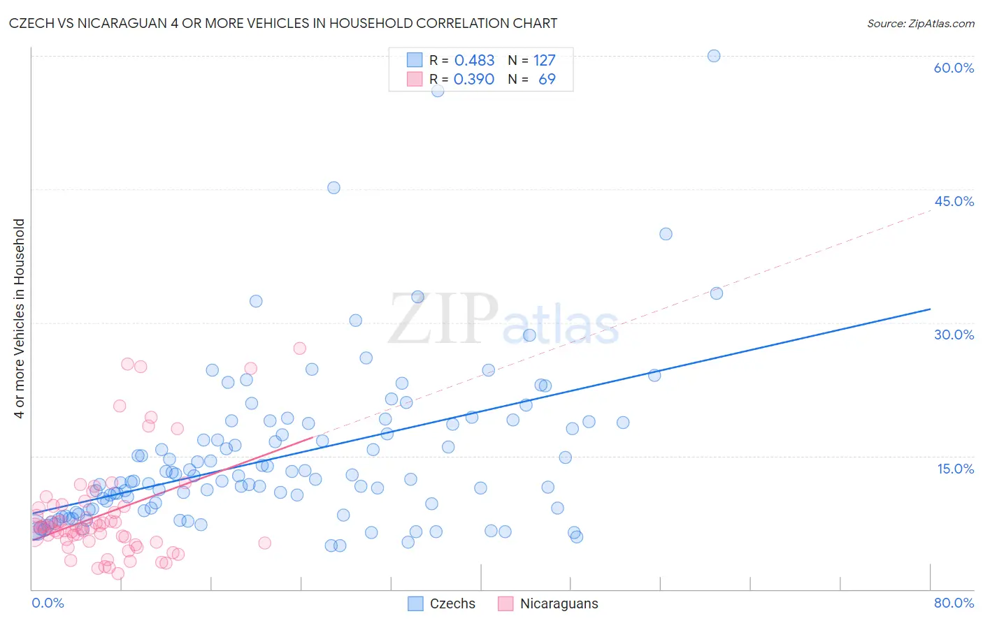 Czech vs Nicaraguan 4 or more Vehicles in Household