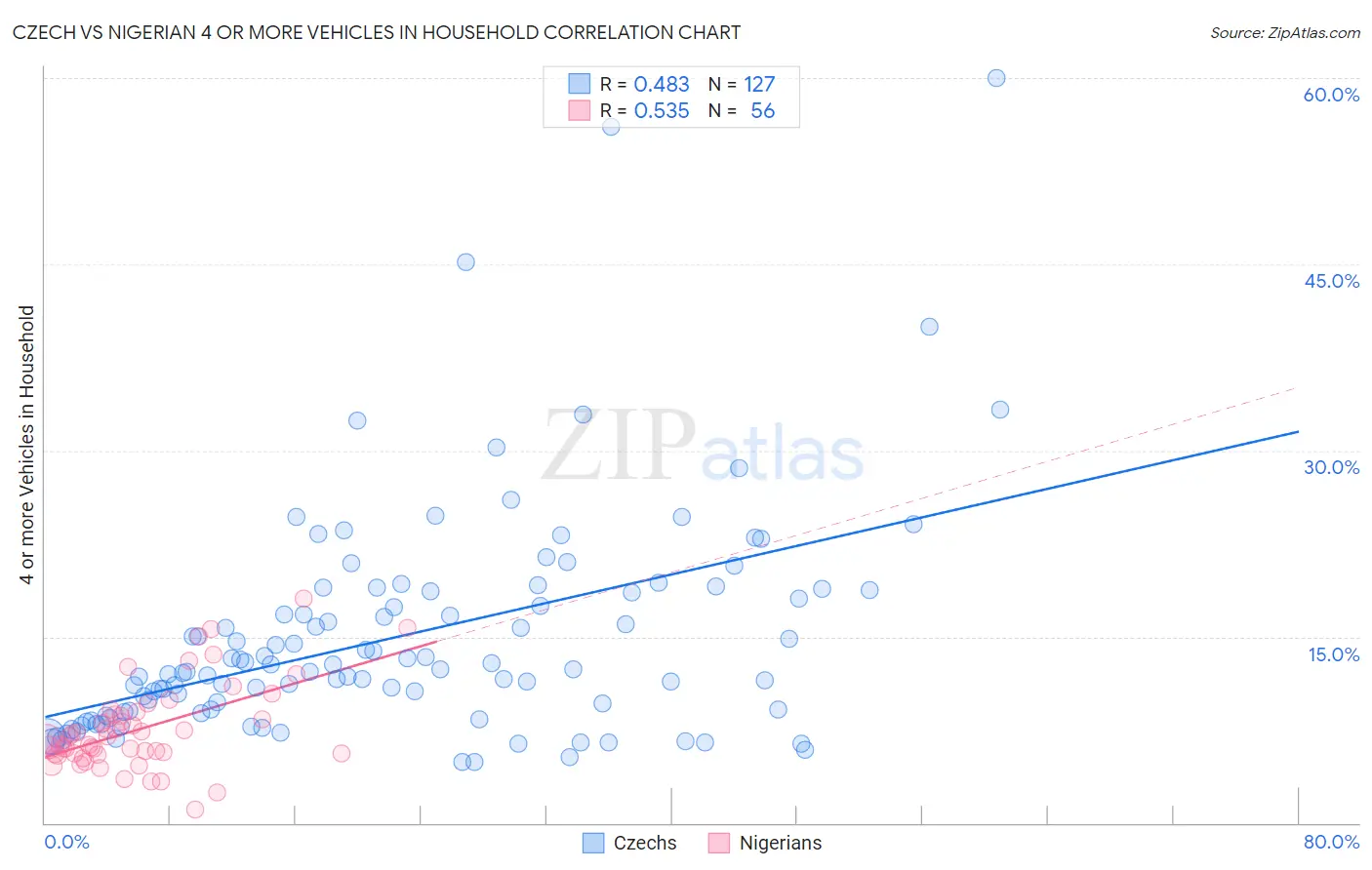 Czech vs Nigerian 4 or more Vehicles in Household
