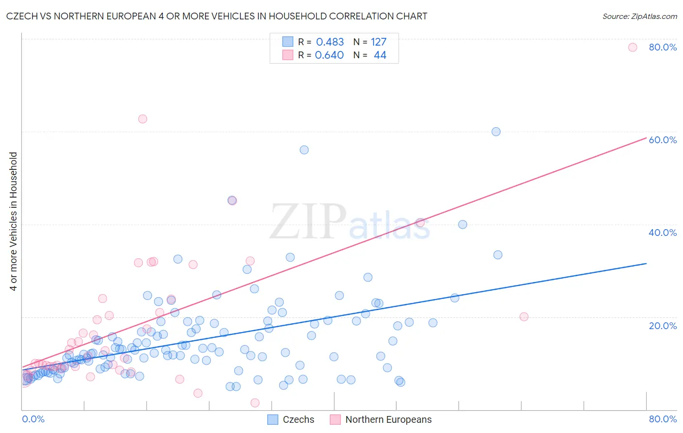 Czech vs Northern European 4 or more Vehicles in Household