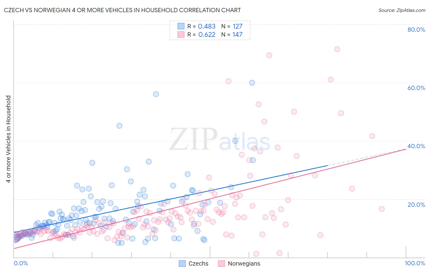 Czech vs Norwegian 4 or more Vehicles in Household