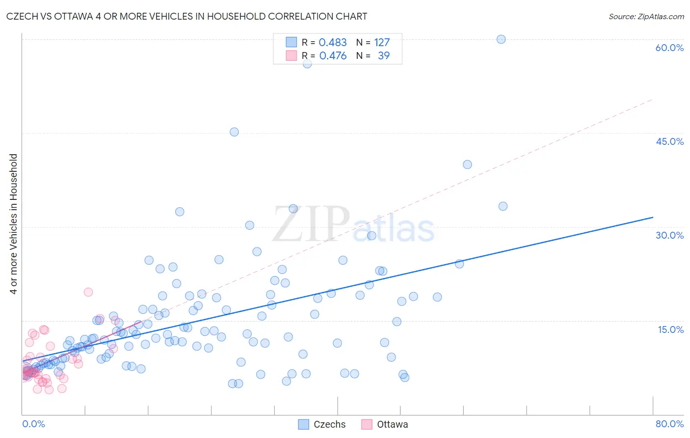 Czech vs Ottawa 4 or more Vehicles in Household