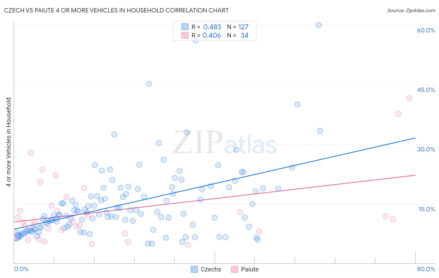 Czech vs Paiute 4 or more Vehicles in Household