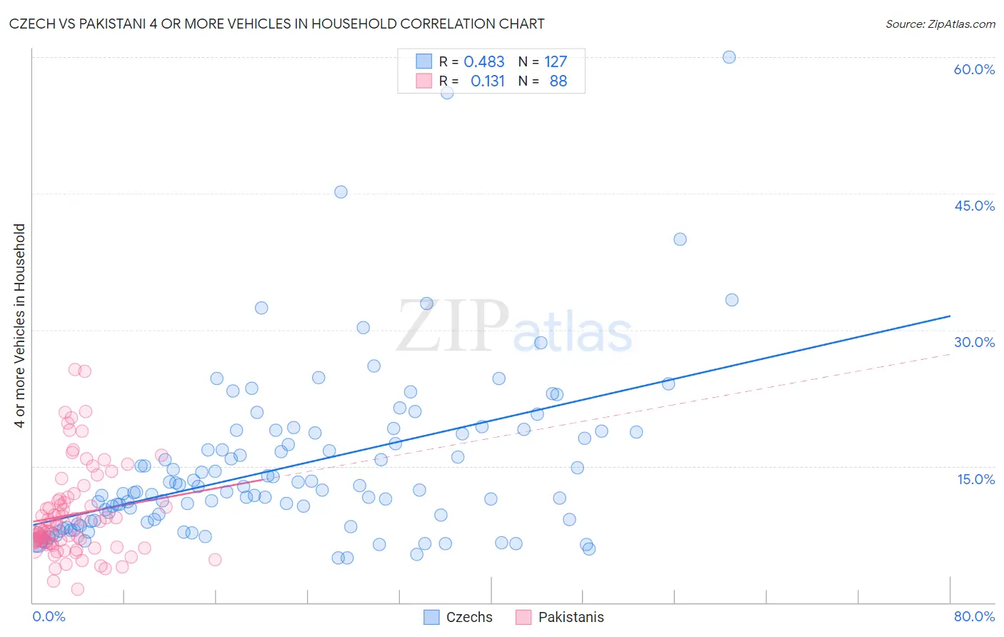 Czech vs Pakistani 4 or more Vehicles in Household