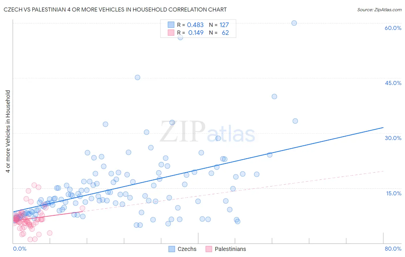 Czech vs Palestinian 4 or more Vehicles in Household