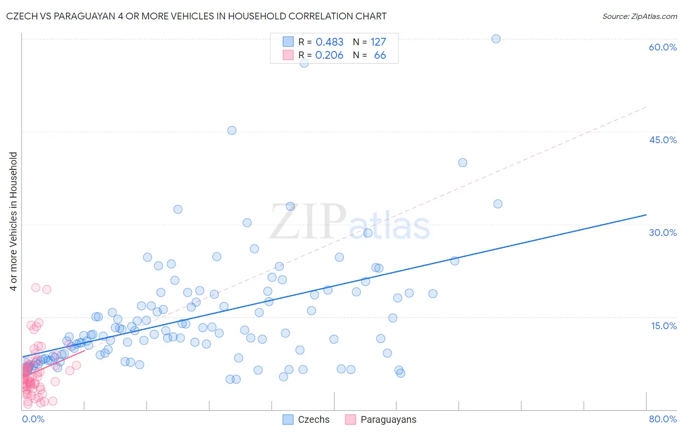 Czech vs Paraguayan 4 or more Vehicles in Household