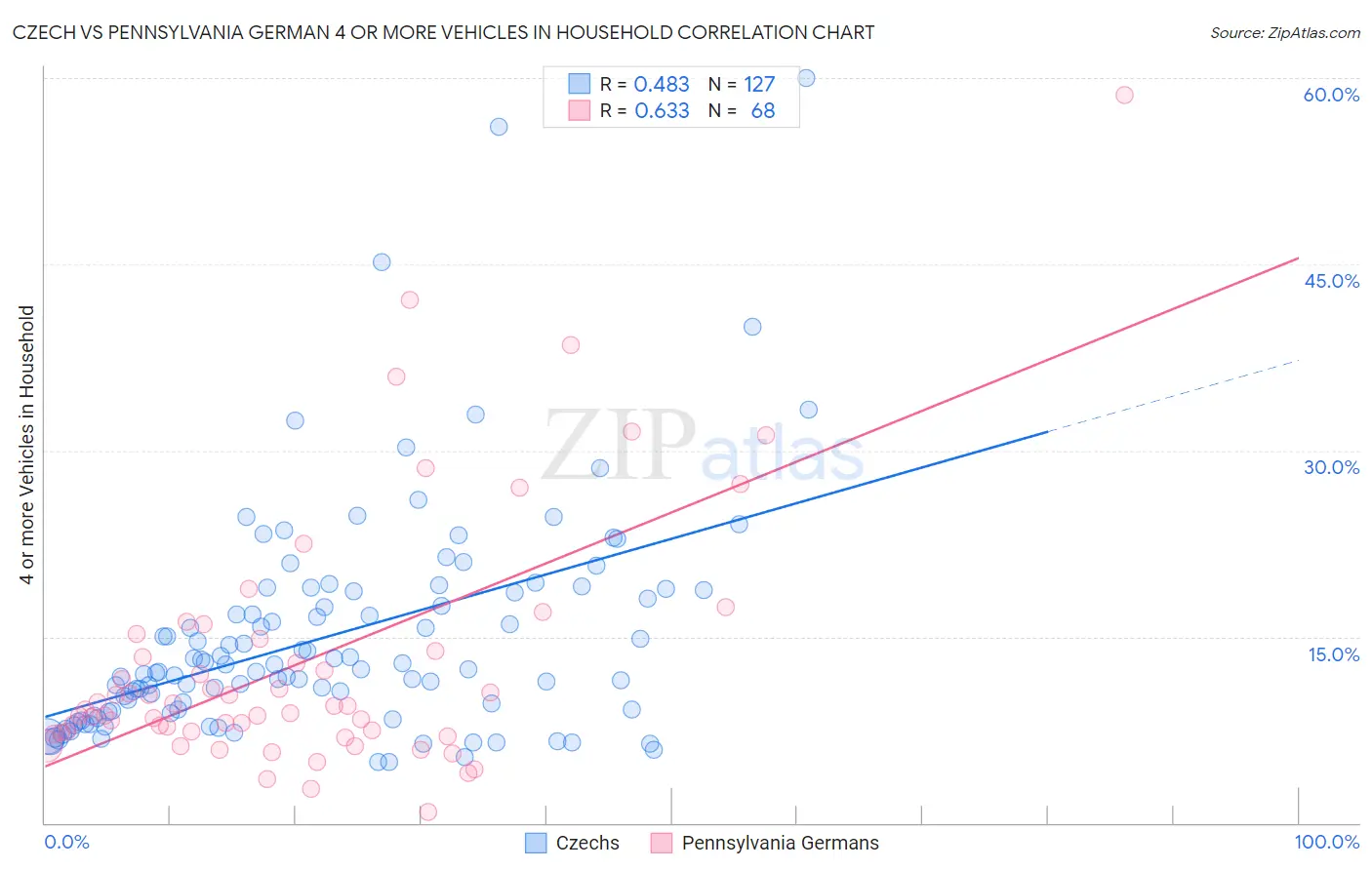 Czech vs Pennsylvania German 4 or more Vehicles in Household