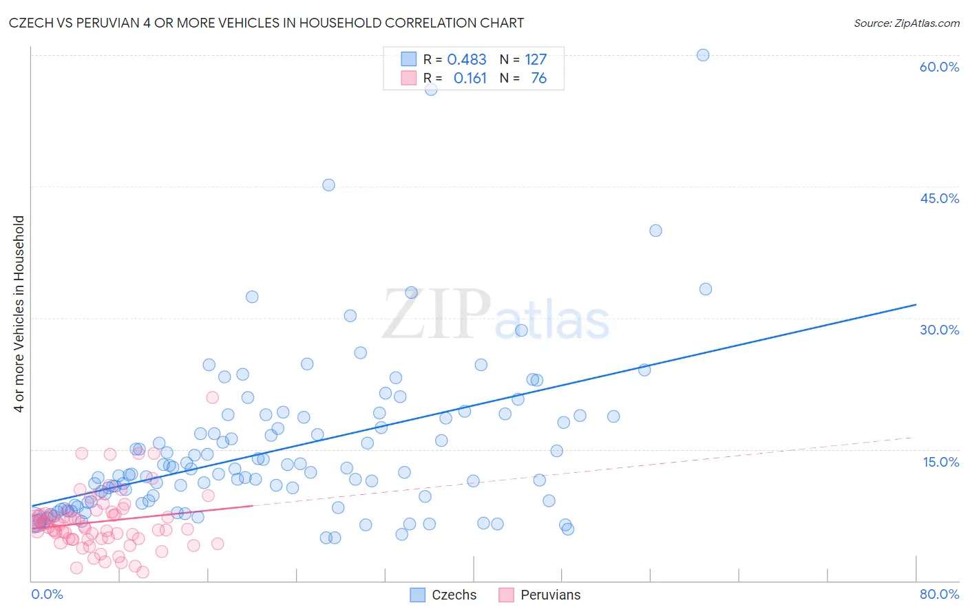 Czech vs Peruvian 4 or more Vehicles in Household