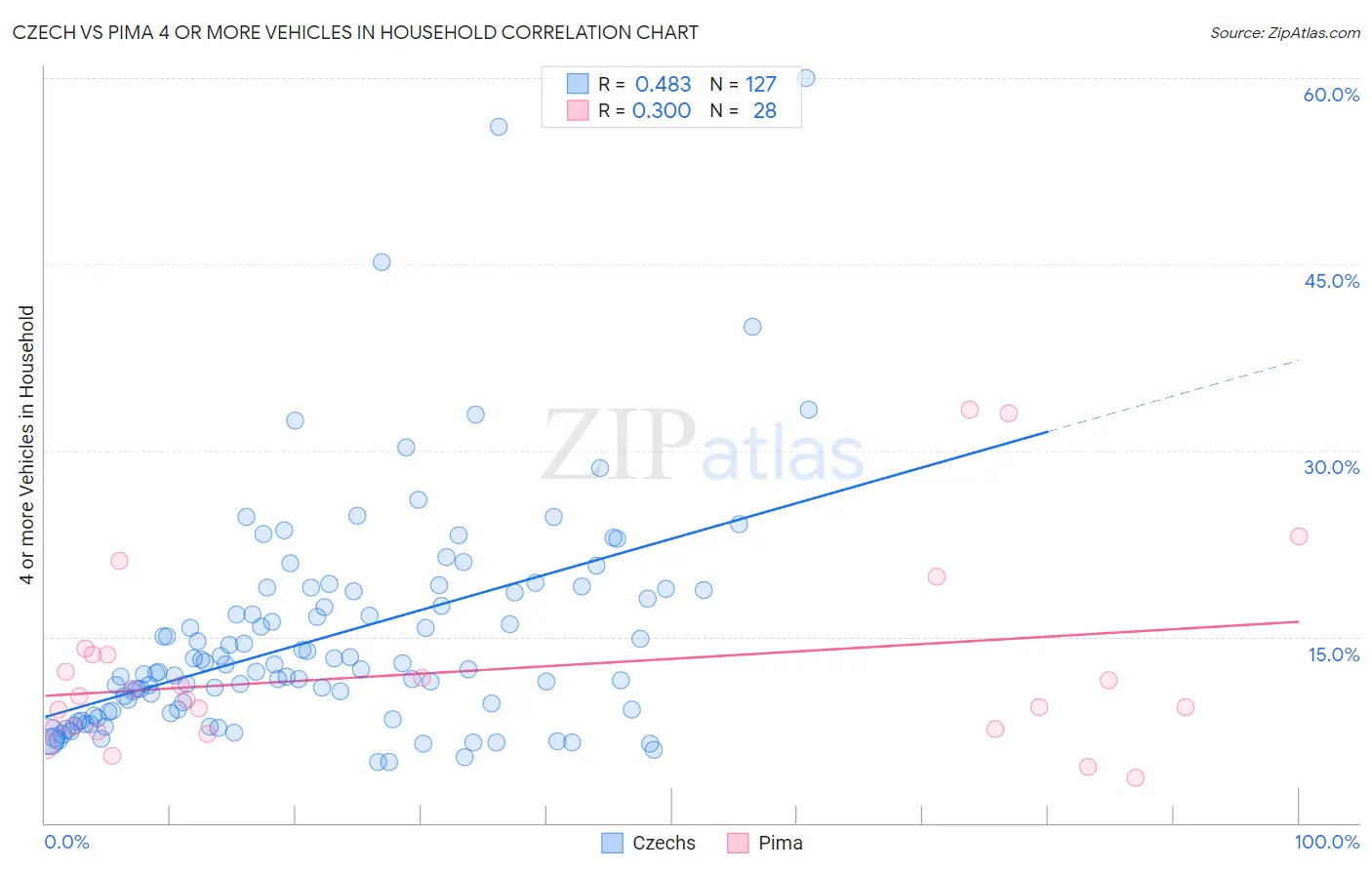 Czech vs Pima 4 or more Vehicles in Household