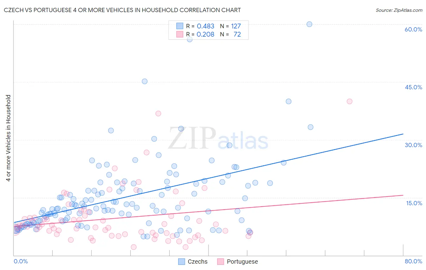 Czech vs Portuguese 4 or more Vehicles in Household