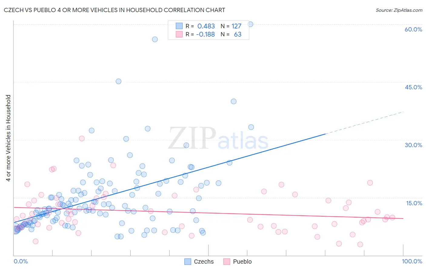 Czech vs Pueblo 4 or more Vehicles in Household