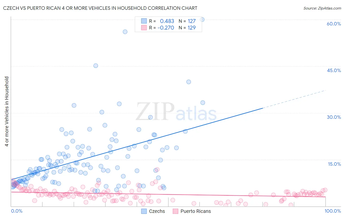 Czech vs Puerto Rican 4 or more Vehicles in Household