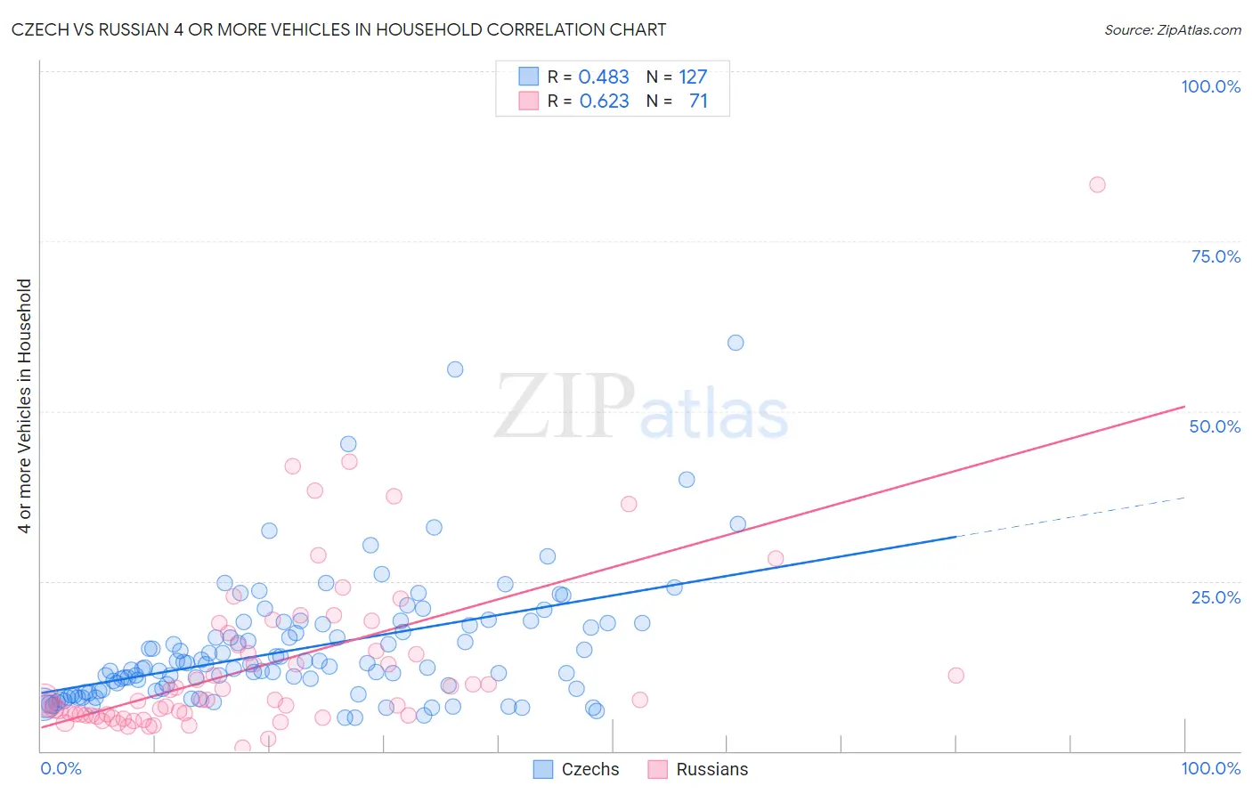 Czech vs Russian 4 or more Vehicles in Household