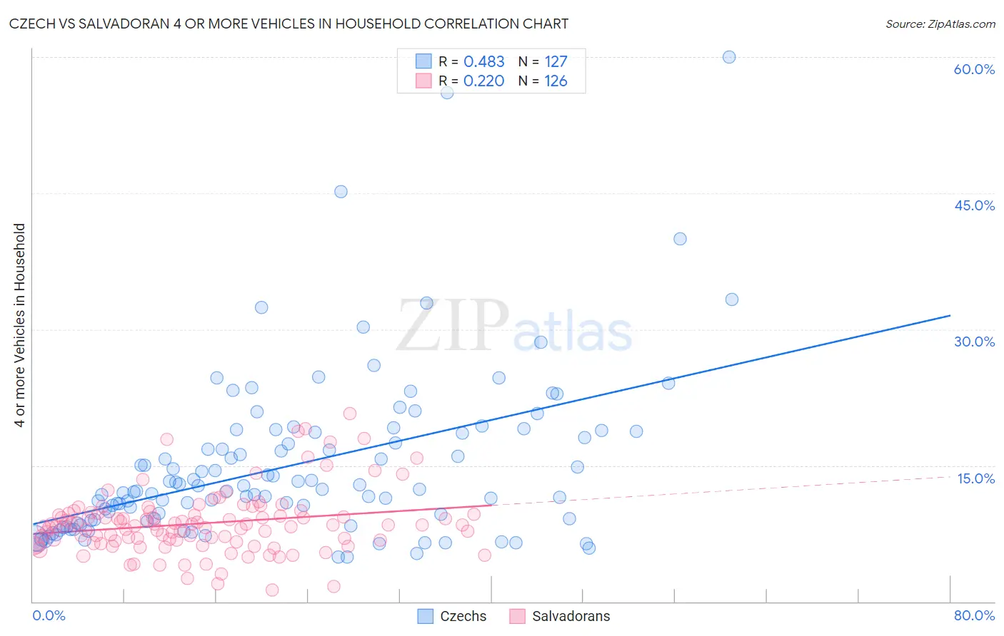 Czech vs Salvadoran 4 or more Vehicles in Household