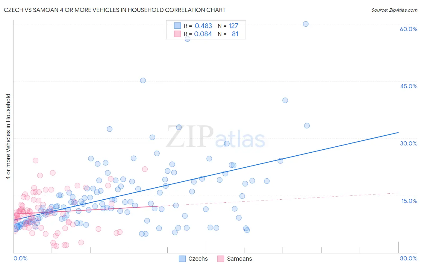 Czech vs Samoan 4 or more Vehicles in Household