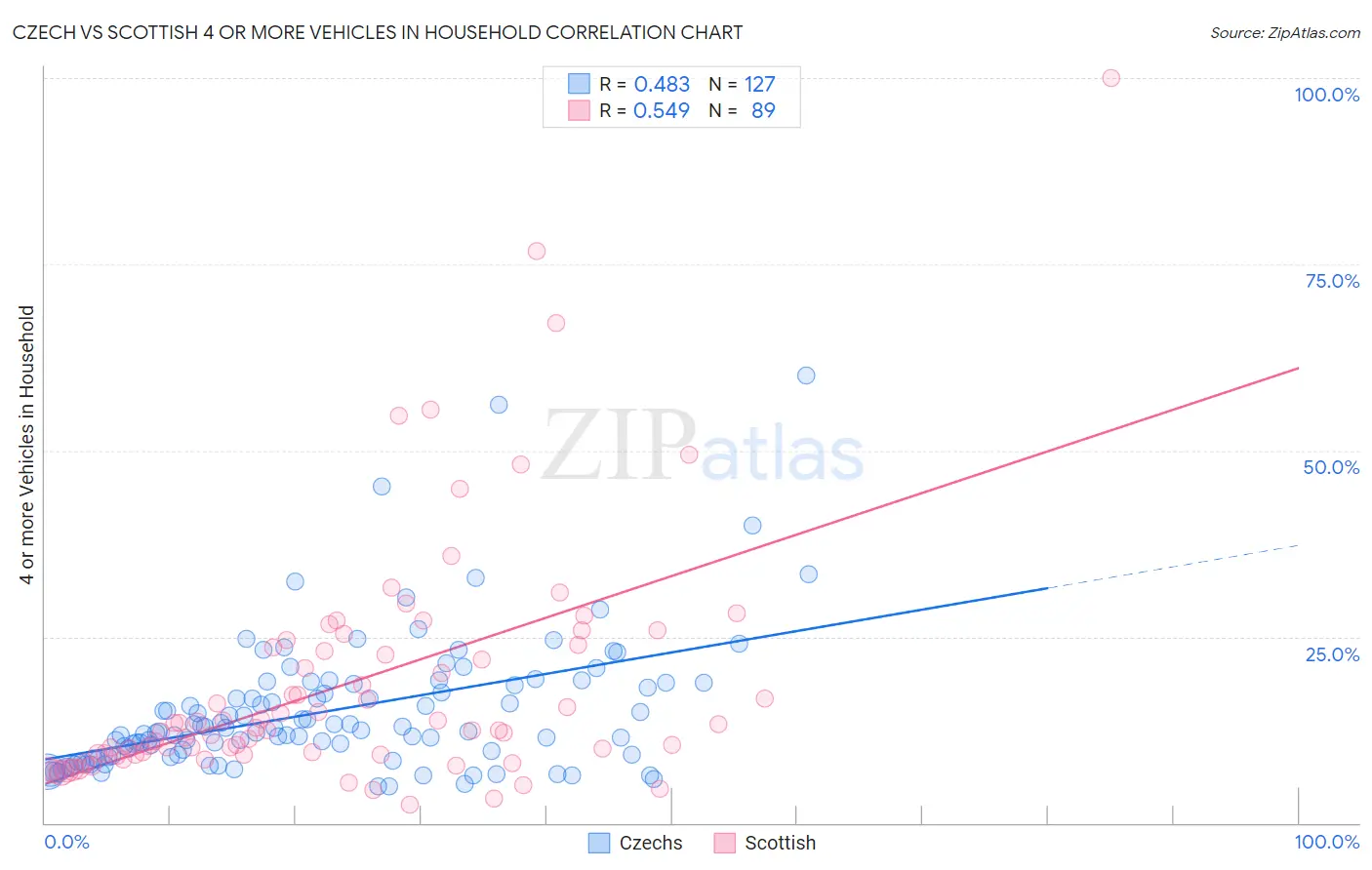Czech vs Scottish 4 or more Vehicles in Household