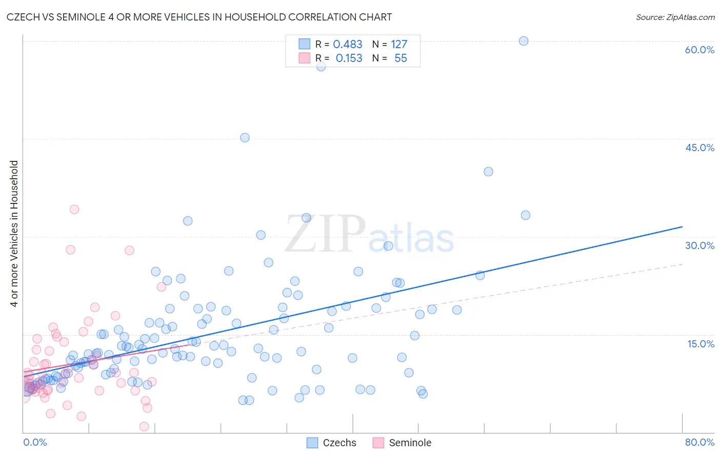 Czech vs Seminole 4 or more Vehicles in Household