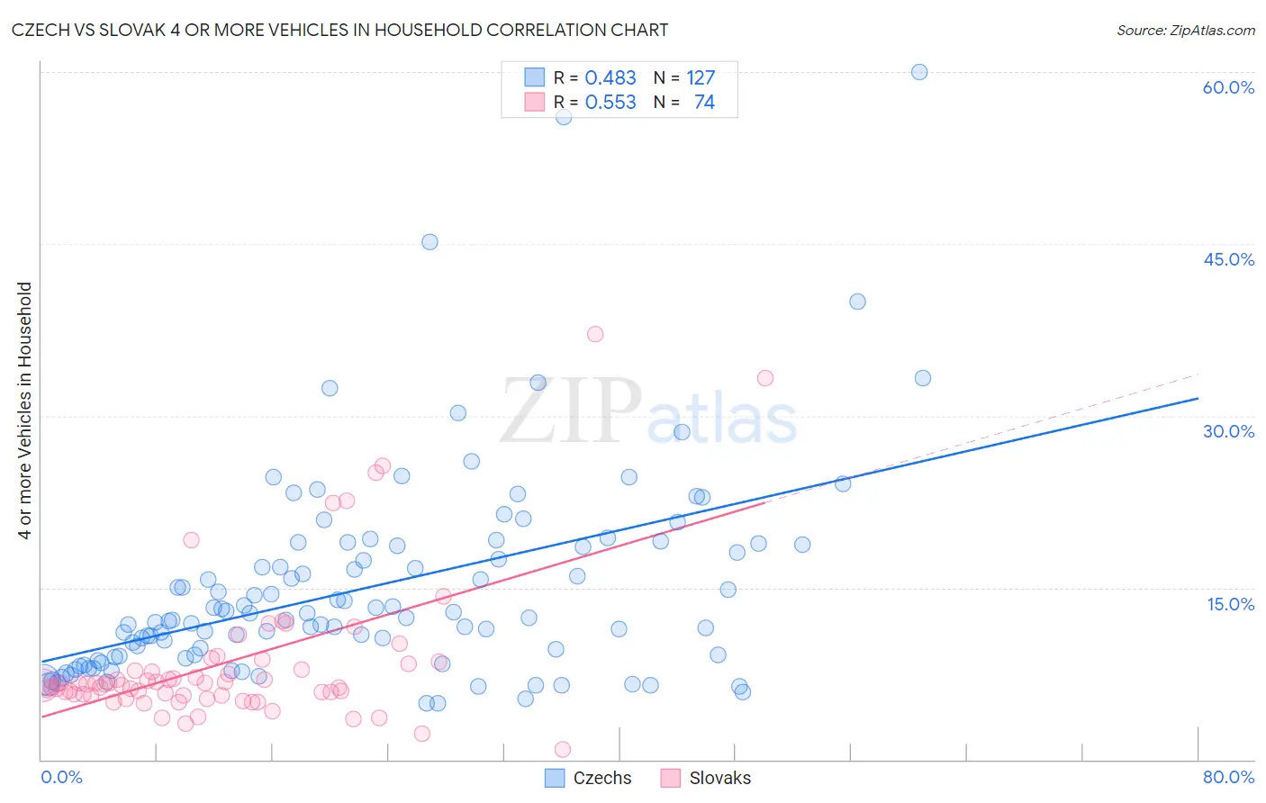 Czech vs Slovak 4 or more Vehicles in Household