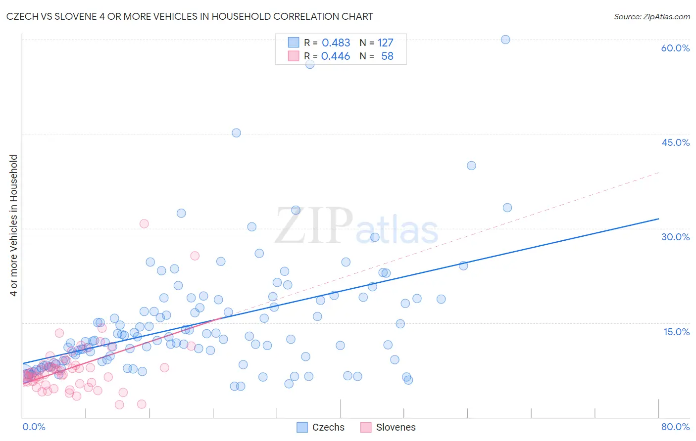 Czech vs Slovene 4 or more Vehicles in Household