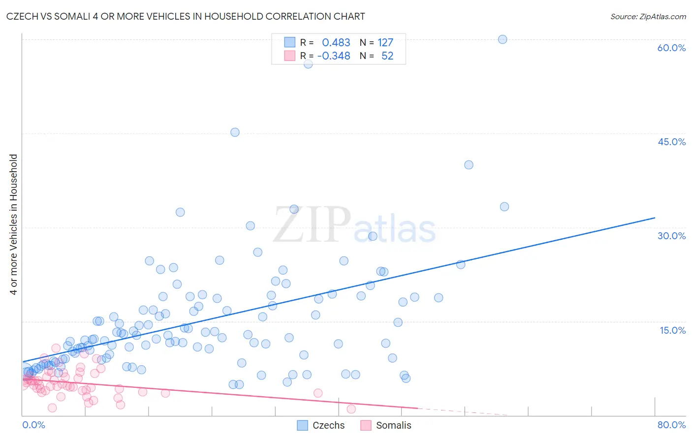 Czech vs Somali 4 or more Vehicles in Household