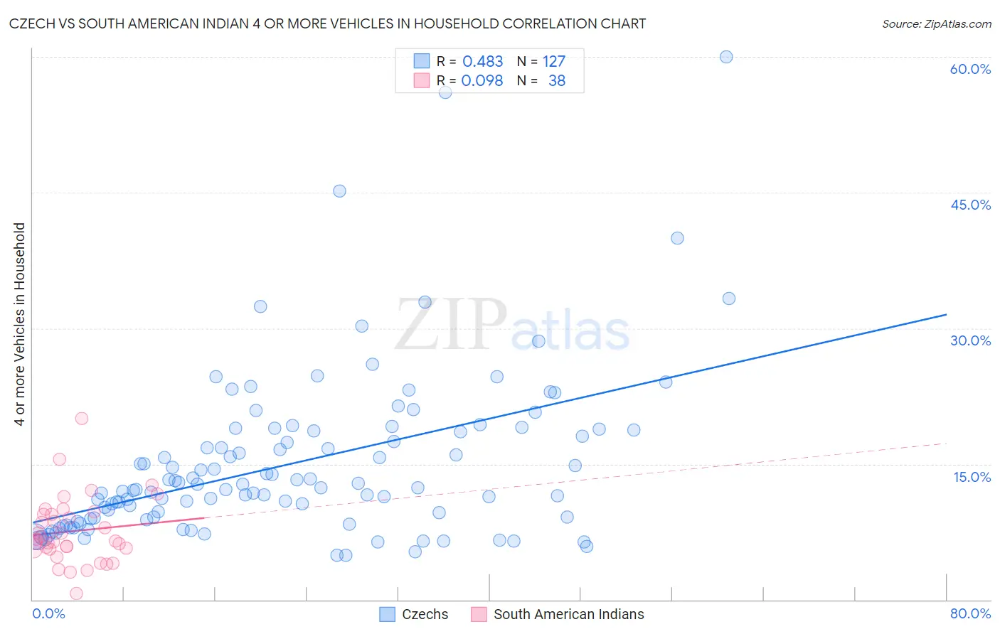 Czech vs South American Indian 4 or more Vehicles in Household