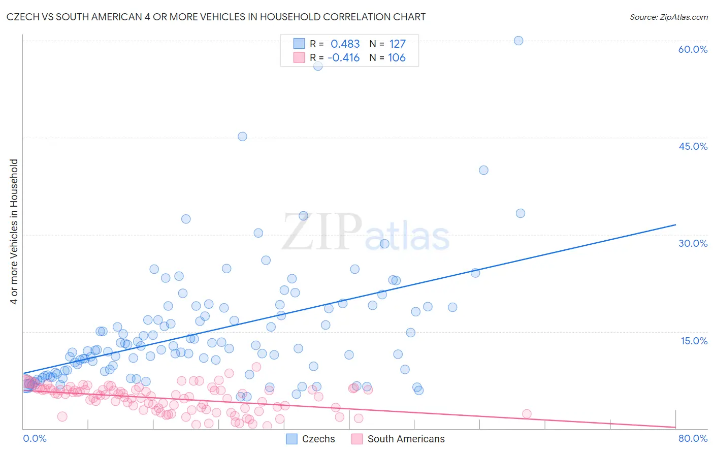 Czech vs South American 4 or more Vehicles in Household