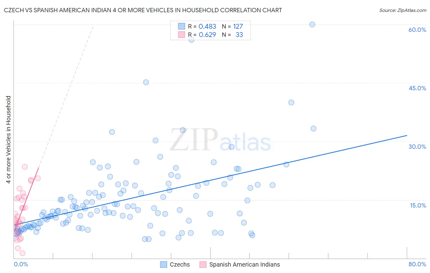 Czech vs Spanish American Indian 4 or more Vehicles in Household