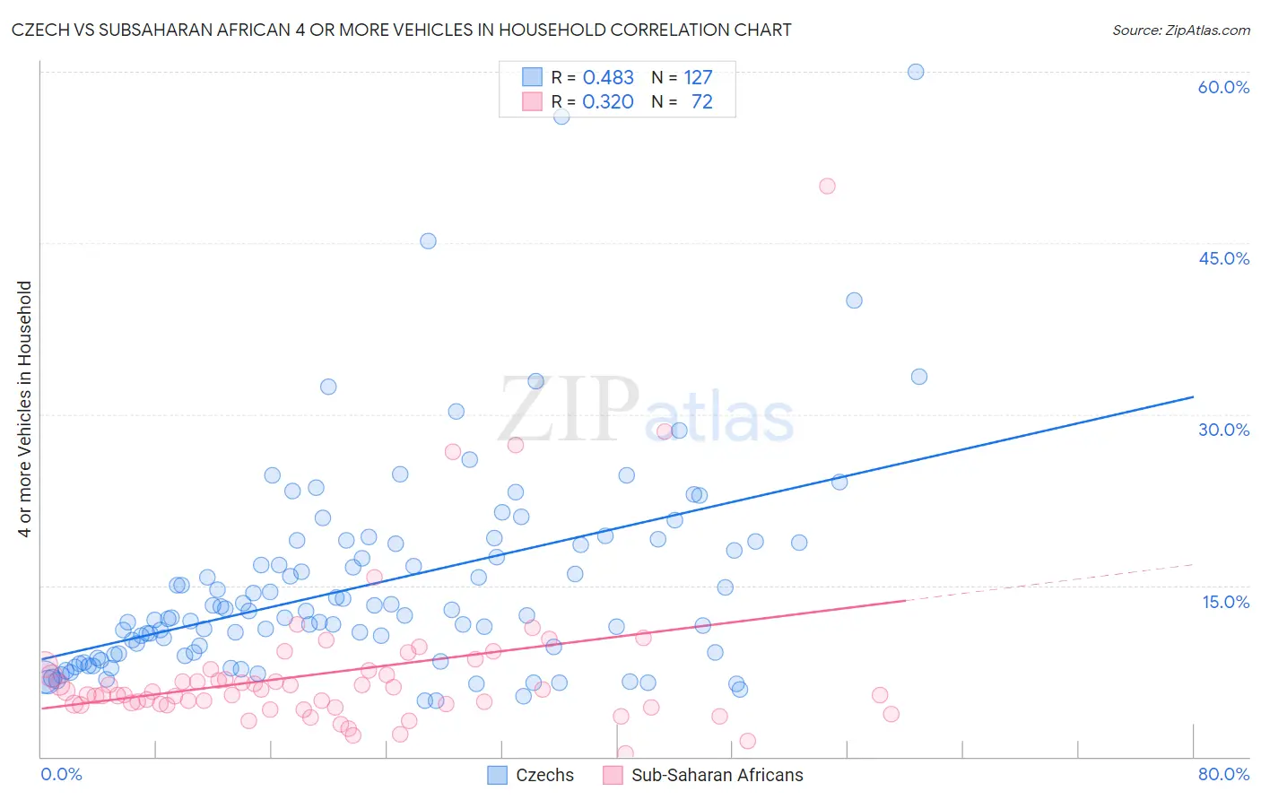 Czech vs Subsaharan African 4 or more Vehicles in Household