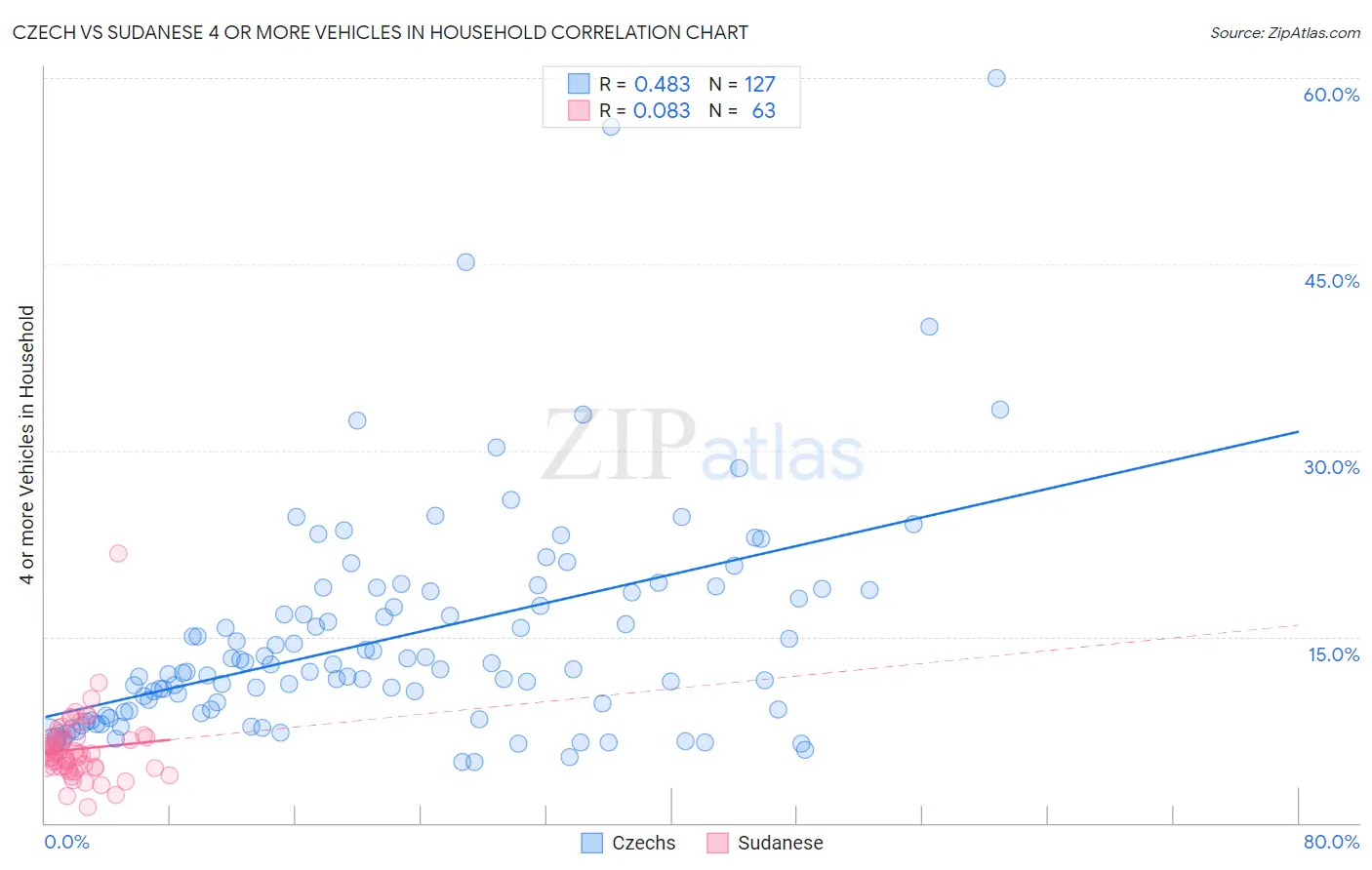 Czech vs Sudanese 4 or more Vehicles in Household