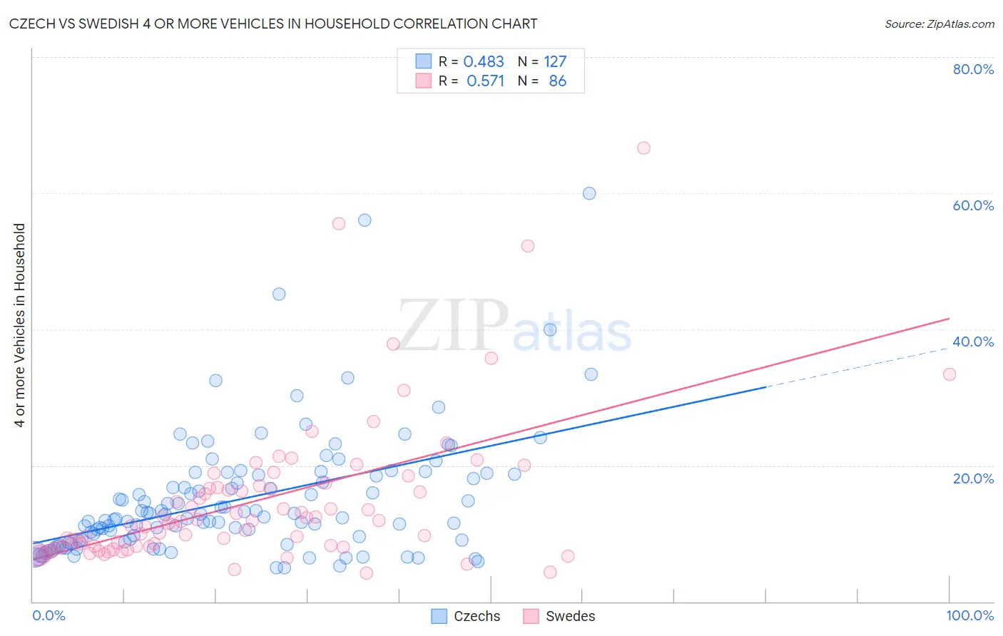 Czech vs Swedish 4 or more Vehicles in Household