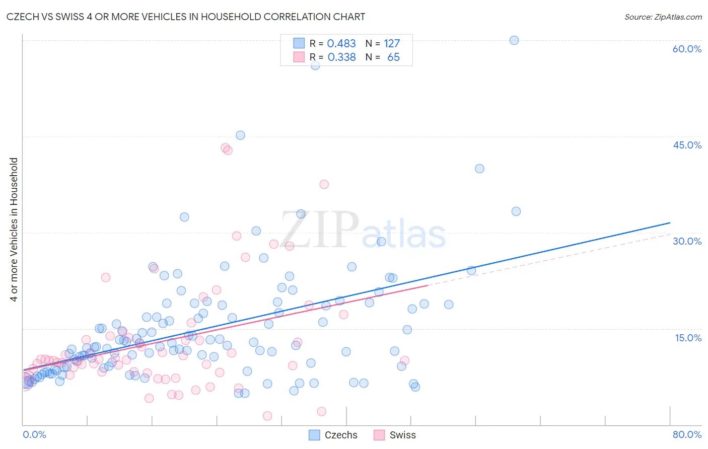 Czech vs Swiss 4 or more Vehicles in Household