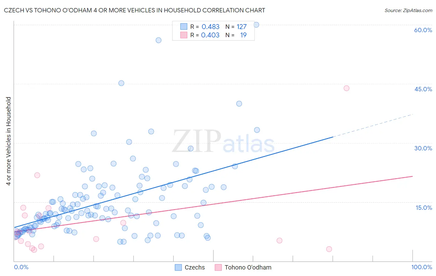 Czech vs Tohono O'odham 4 or more Vehicles in Household