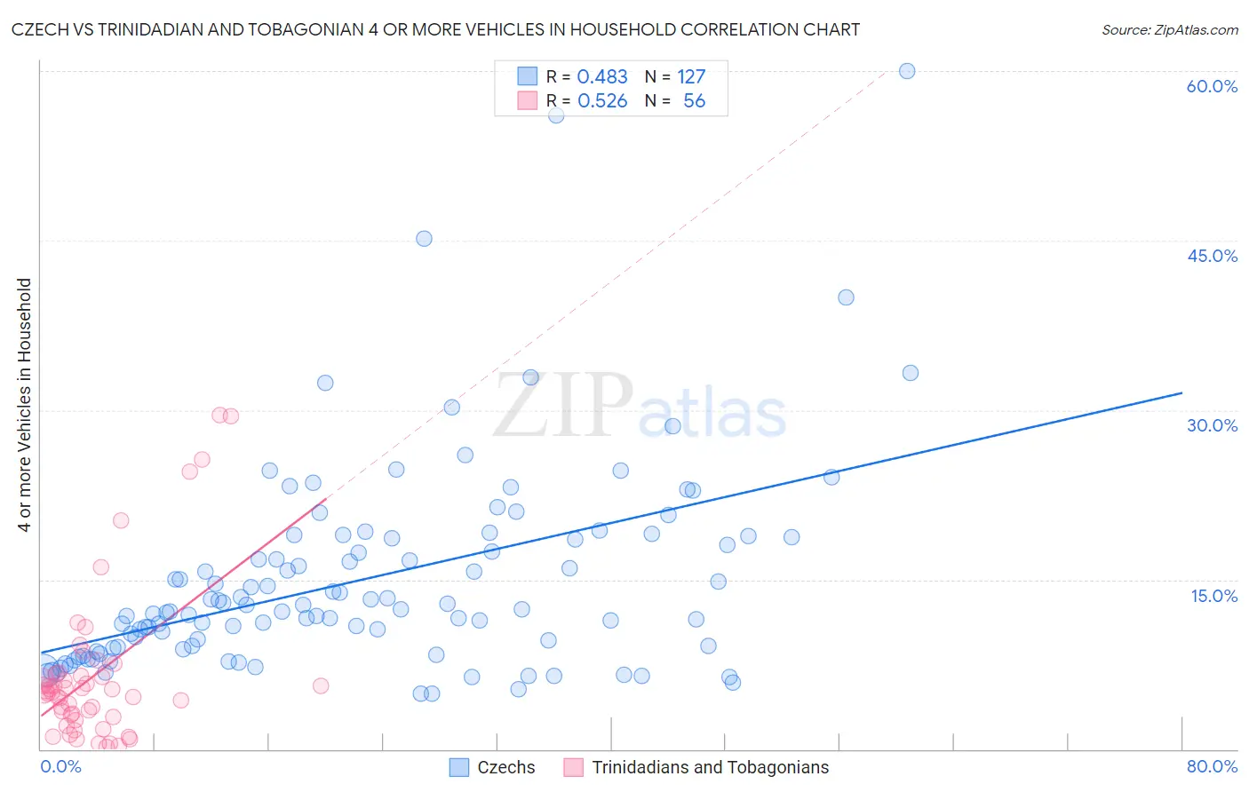 Czech vs Trinidadian and Tobagonian 4 or more Vehicles in Household