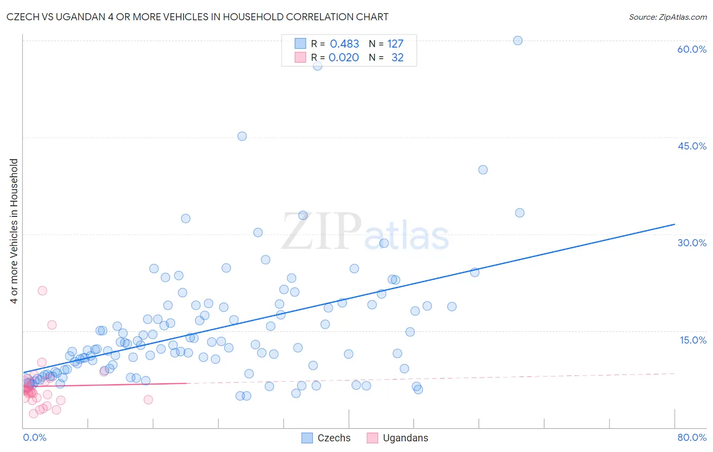 Czech vs Ugandan 4 or more Vehicles in Household