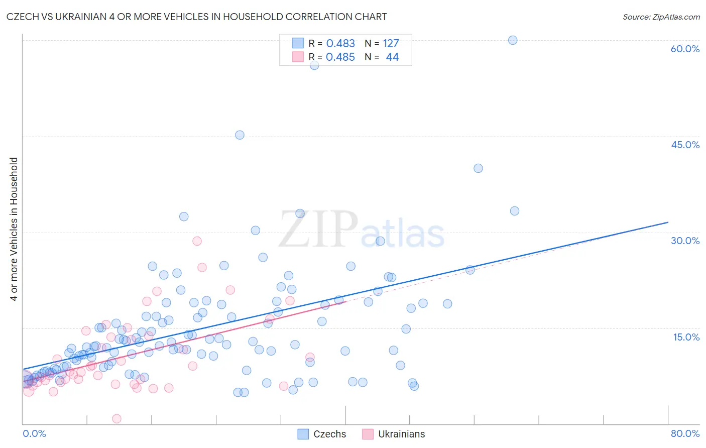 Czech vs Ukrainian 4 or more Vehicles in Household