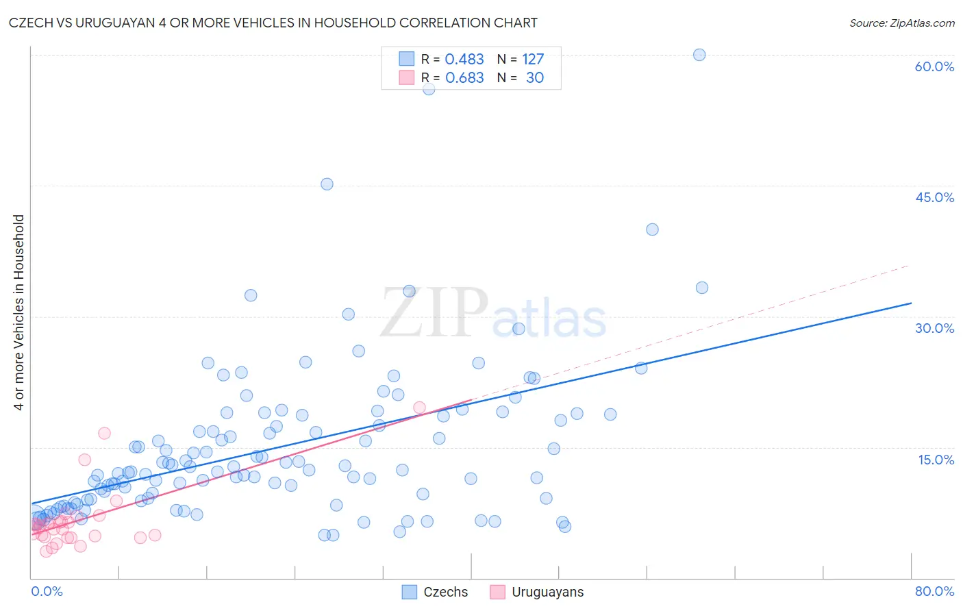Czech vs Uruguayan 4 or more Vehicles in Household