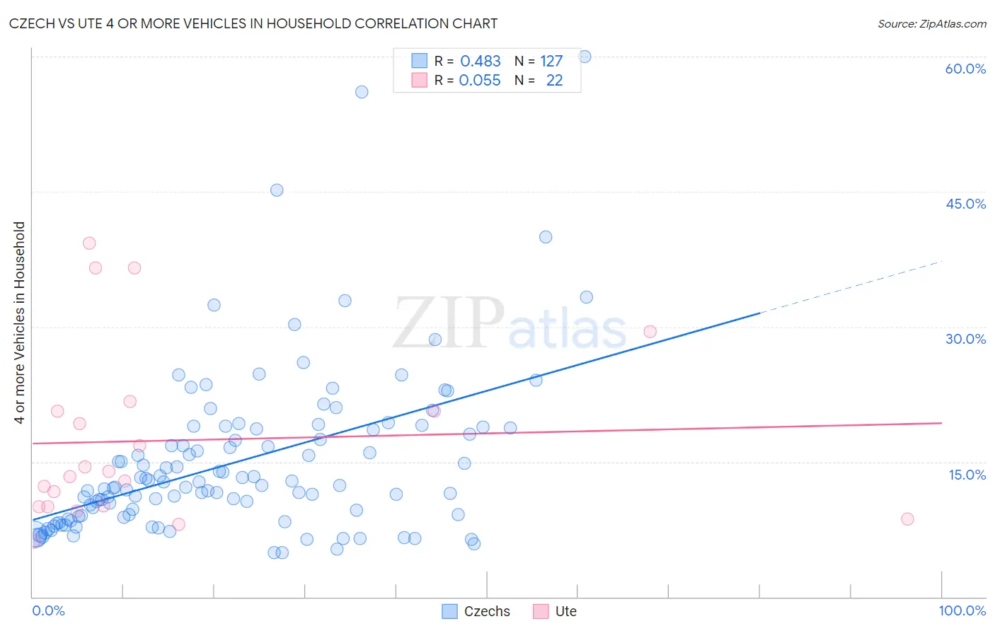 Czech vs Ute 4 or more Vehicles in Household